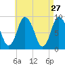 Sandy Neck Colony tide chart for Monday, April 27, 2026