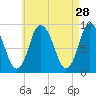 Sandy Neck Colony tide chart for Tuesday, April 28, 2026