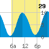 Sandy Neck Colony tide chart for Wednesday, April 29, 2026