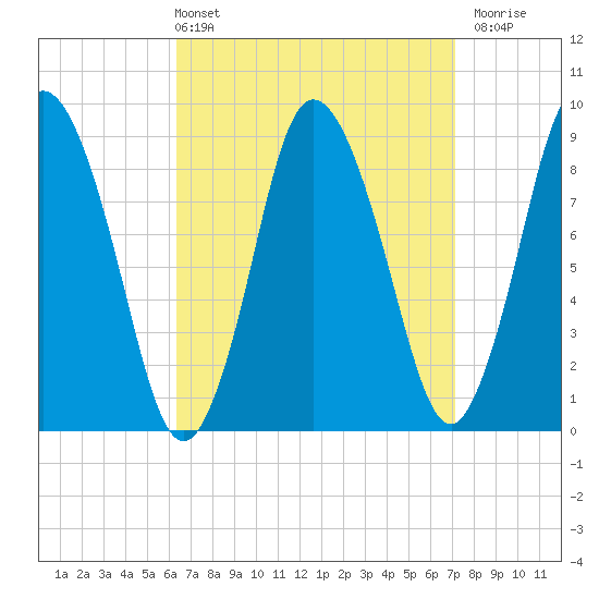 Sandy Neck Colony tide chart for Thursday, April 2, 2026
