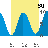 Sandy Neck Colony tide chart for Thursday, April 30, 2026