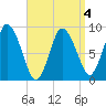 Sandy Neck Colony tide chart for Saturday, April 4, 2026