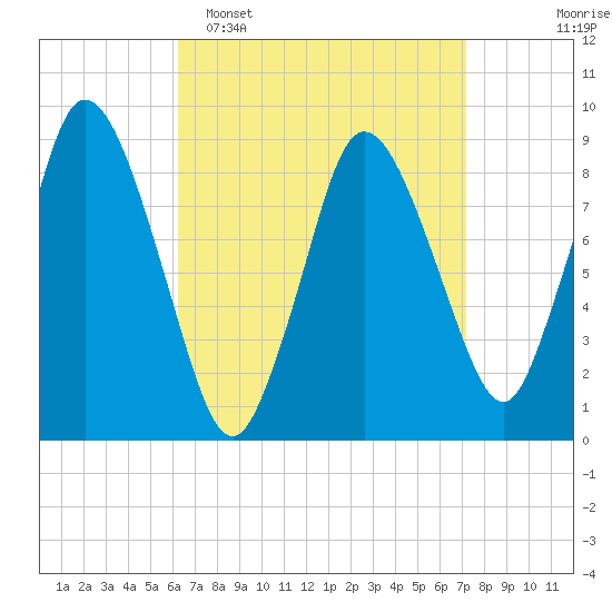 Sandy Neck Colony tide chart for Sunday, April 5, 2026