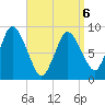 Sandy Neck Colony tide chart for Monday, April 6, 2026