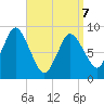 Sandy Neck Colony tide chart for Tuesday, April 7, 2026