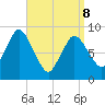 Sandy Neck Colony tide chart for Wednesday, April 8, 2026