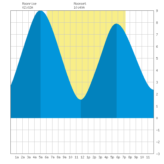 Sandy Neck Colony tide chart for Thursday, April 9, 2026