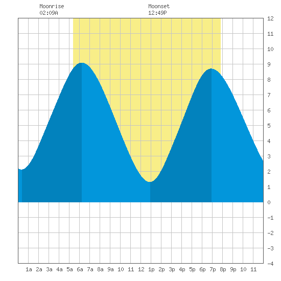Sandy Neck Colony tide chart for Sunday, May 10, 2026