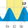 Sandy Neck Colony tide chart for Tuesday, May 12, 2026