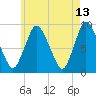 Sandy Neck Colony tide chart for Wednesday, May 13, 2026
