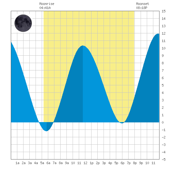 Sandy Neck Colony tide chart for Saturday, May 16, 2026