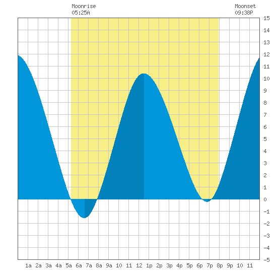 Sandy Neck Colony tide chart for Sunday, May 17, 2026