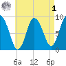 Sandy Neck Colony tide chart for Friday, May 1, 2026