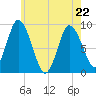 Sandy Neck Colony tide chart for Friday, May 22, 2026