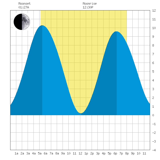 Sandy Neck Colony tide chart for Saturday, May 23, 2026