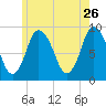 Sandy Neck Colony tide chart for Tuesday, May 26, 2026