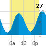 Sandy Neck Colony tide chart for Wednesday, May 27, 2026