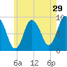 Sandy Neck Colony tide chart for Friday, May 29, 2026