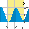 Sandy Neck Colony tide chart for Saturday, May 2, 2026