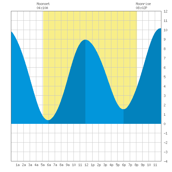 Sandy Neck Colony tide chart for Saturday, May 30, 2026