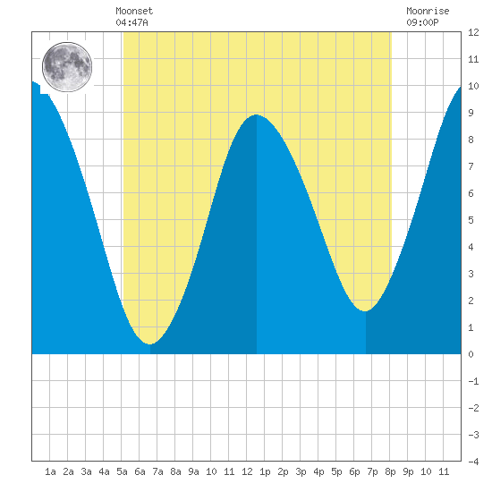 Sandy Neck Colony tide chart for Sunday, May 31, 2026