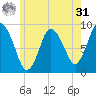 Sandy Neck Colony tide chart for Sunday, May 31, 2026