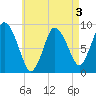 Sandy Neck Colony tide chart for Sunday, May 3, 2026