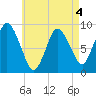 Sandy Neck Colony tide chart for Monday, May 4, 2026