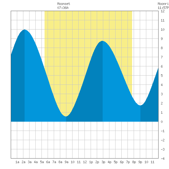 Sandy Neck Colony tide chart for Tuesday, May 5, 2026
