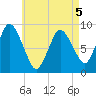 Sandy Neck Colony tide chart for Tuesday, May 5, 2026