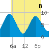Sandy Neck Colony tide chart for Friday, May 8, 2026