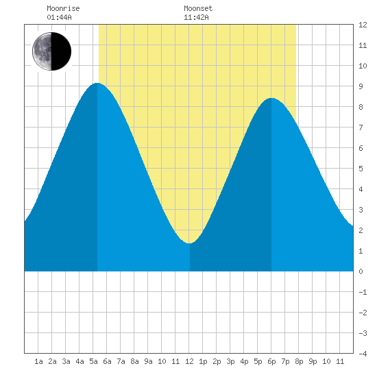 Sandy Neck Colony tide chart for Saturday, May 9, 2026