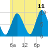 Sandy Neck Colony tide chart for Thursday, June 11, 2026