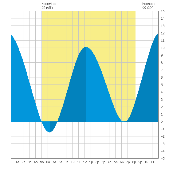 Sandy Neck Colony tide chart for Monday, June 15, 2026