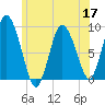 Sandy Neck Colony tide chart for Wednesday, June 17, 2026