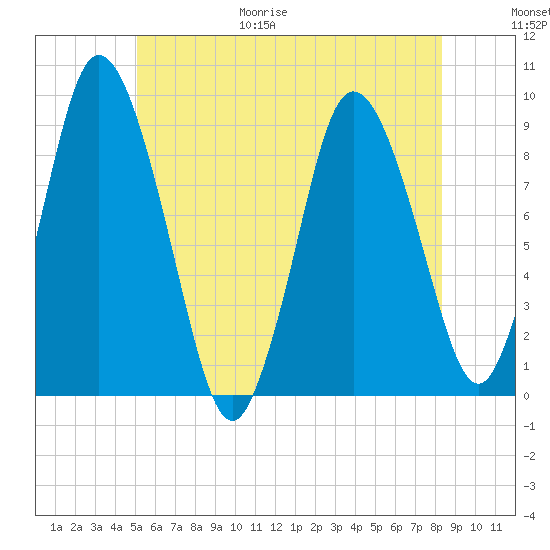 Sandy Neck Colony tide chart for Friday, June 19, 2026
