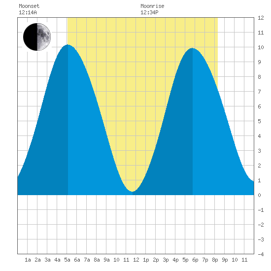 Sandy Neck Colony tide chart for Sunday, June 21, 2026
