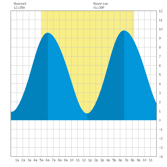 Sandy Neck Colony tide chart for Monday, June 22, 2026