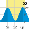 Sandy Neck Colony tide chart for Monday, June 22, 2026