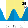 Sandy Neck Colony tide chart for Sunday, June 28, 2026