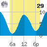 Sandy Neck Colony tide chart for Monday, June 29, 2026