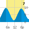 Sandy Neck Colony tide chart for Sunday, June 7, 2026