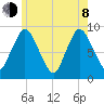 Sandy Neck Colony tide chart for Monday, June 8, 2026