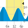 Sandy Neck Colony tide chart for Saturday, July 4, 2026