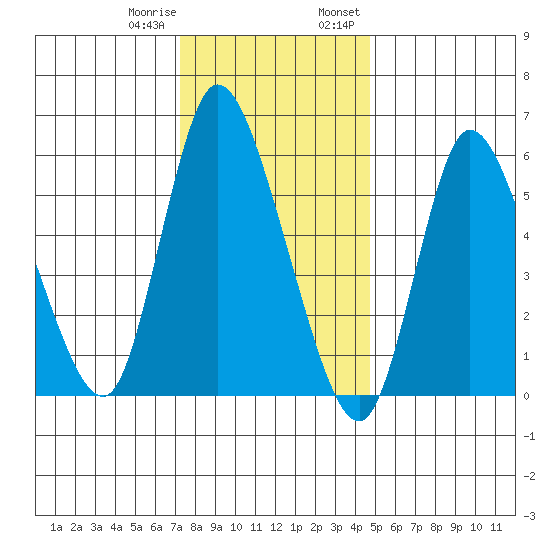 Long Hill tide chart for Sunday, January 10, 2021