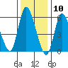 Long Hill tide chart for Sunday, January 10, 2021