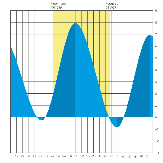 Long Hill tide chart for Tuesday, January 12, 2021