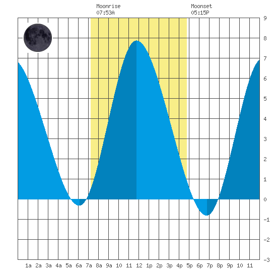 Long Hill tide chart for Wednesday, January 13, 2021