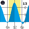 Long Hill tide chart for Wednesday, January 13, 2021