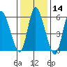 Long Hill tide chart for Thursday, January 14, 2021